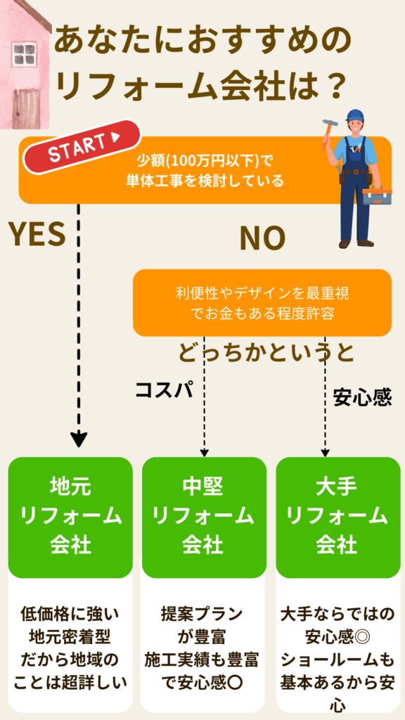 リフォーム業者の選び方