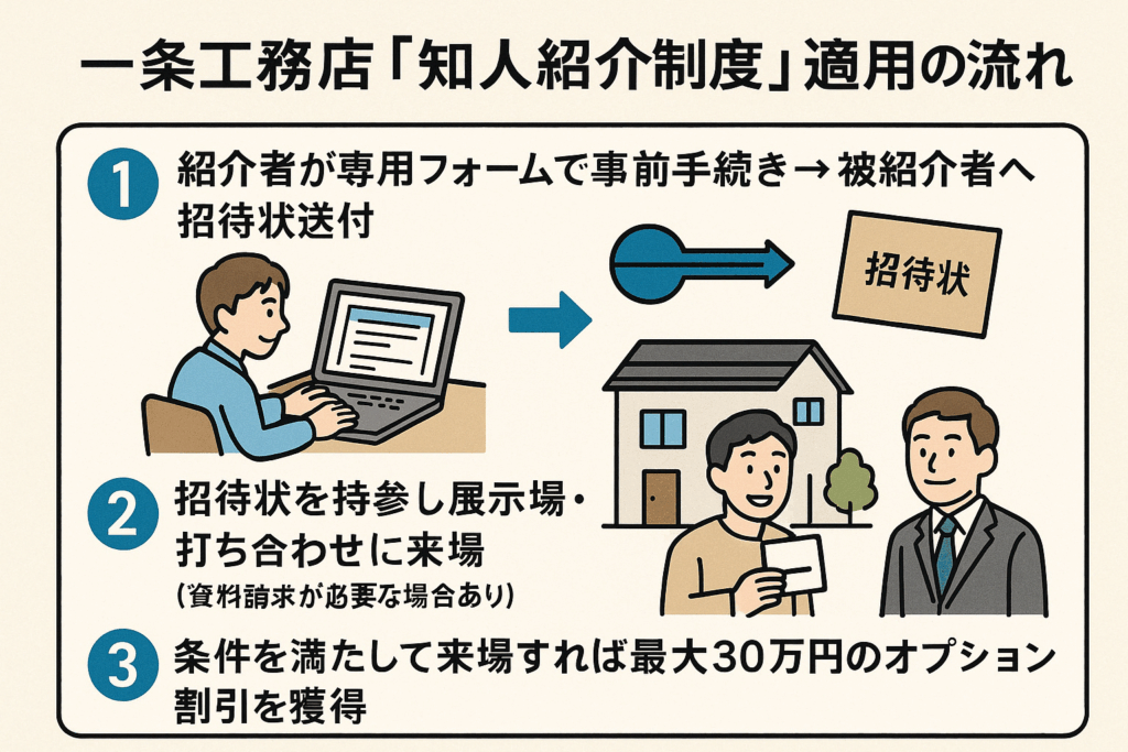 一条工務店の紹介制度の使い方流れまとめReformBestオリジナル図解画像