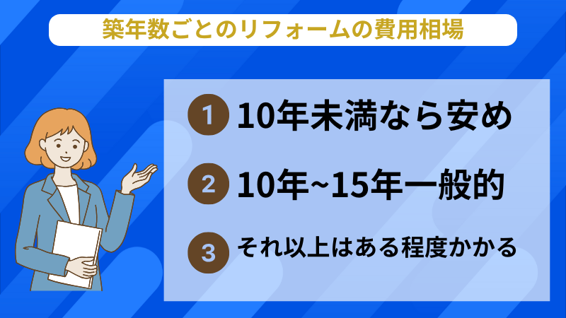 築年数ごとのリフォーム費用相場