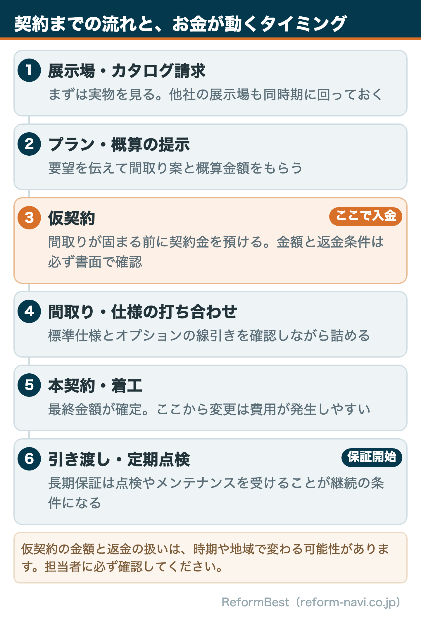 一条工務店の契約までの流れとお金が動くタイミング