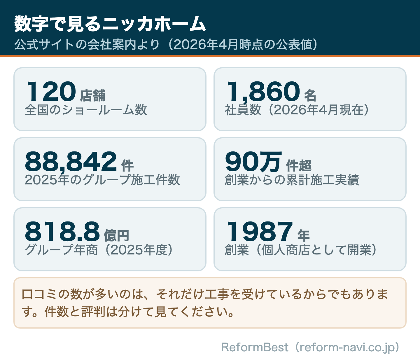 数字で見るニッカホーム(店舗数・社員数・施工件数)