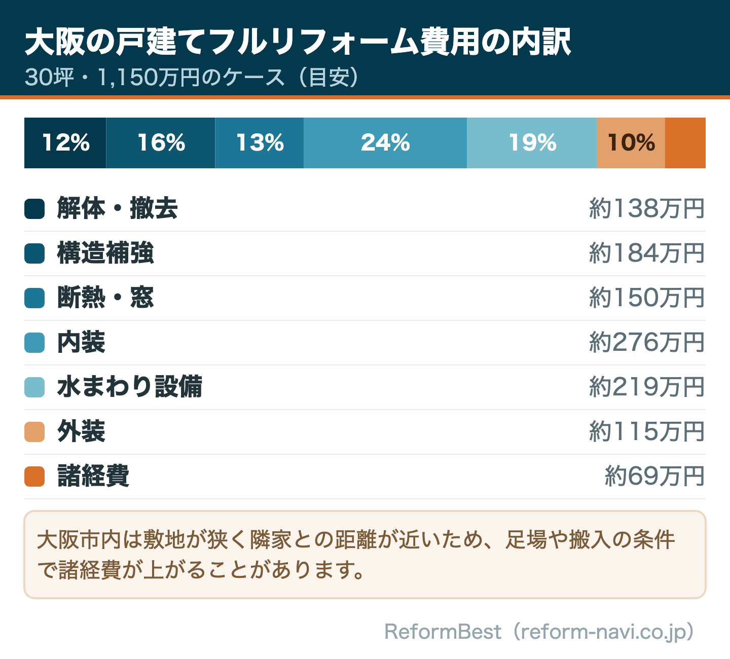大阪の戸建てフルリフォーム費用の内訳