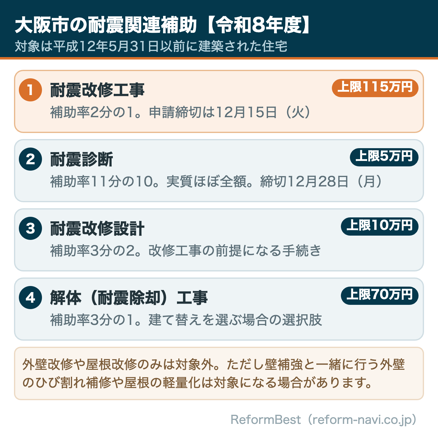 大阪市の耐震診断・改修補助制度2026年度