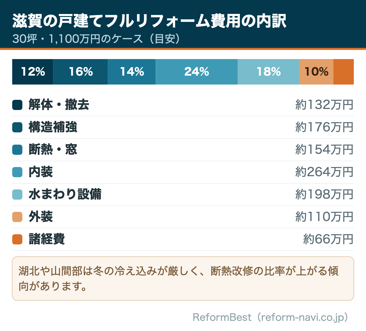 滋賀の戸建てフルリフォーム費用の内訳