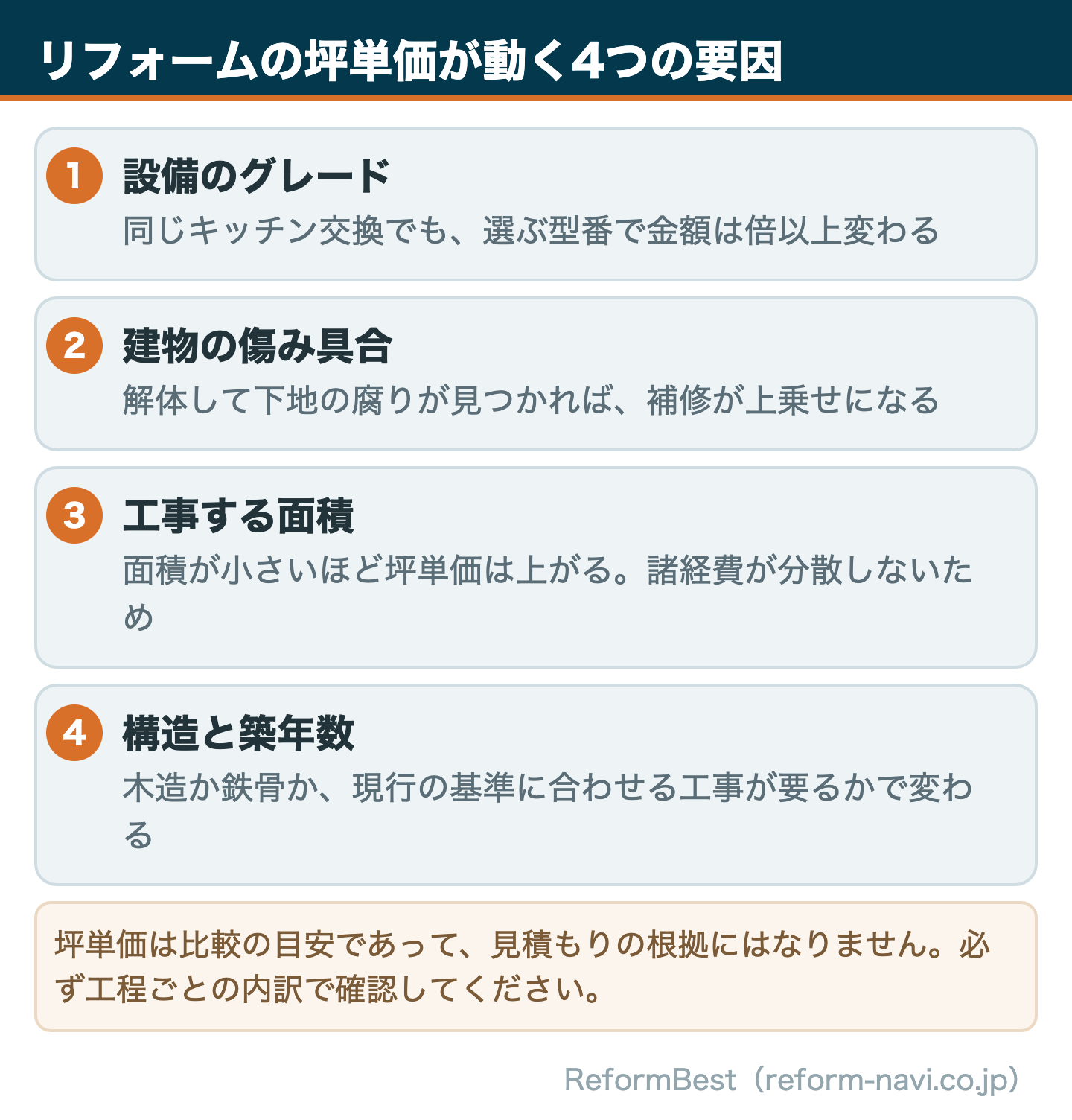リフォームの坪単価が動く4つの要因