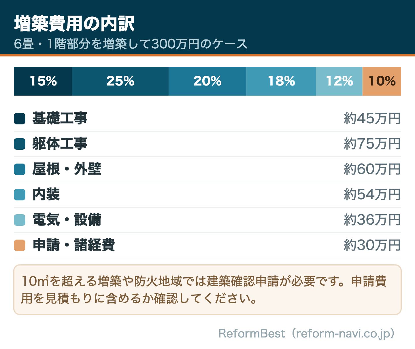 増築費用の内訳