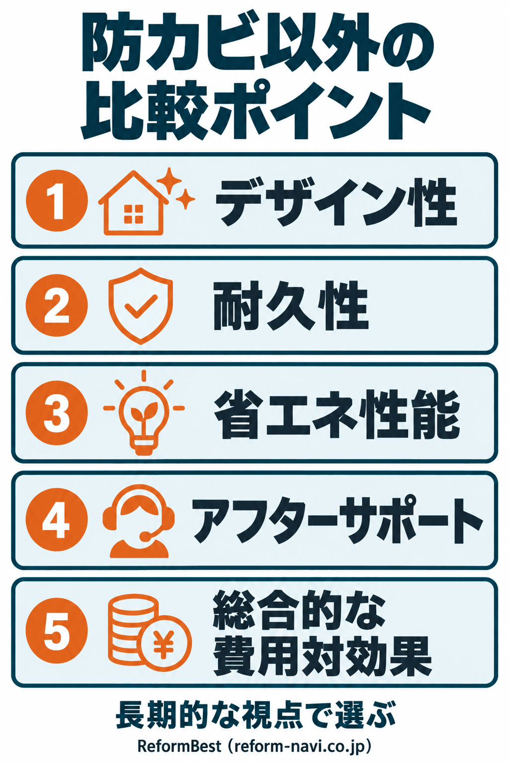 お風呂メーカーを選ぶ際に防カビ性能以外で比べたい要素をまとめた図。デザイン性、耐久性、省エネ性能、アフターサポート、総合的な費用対効果の5つをカードで示しています。