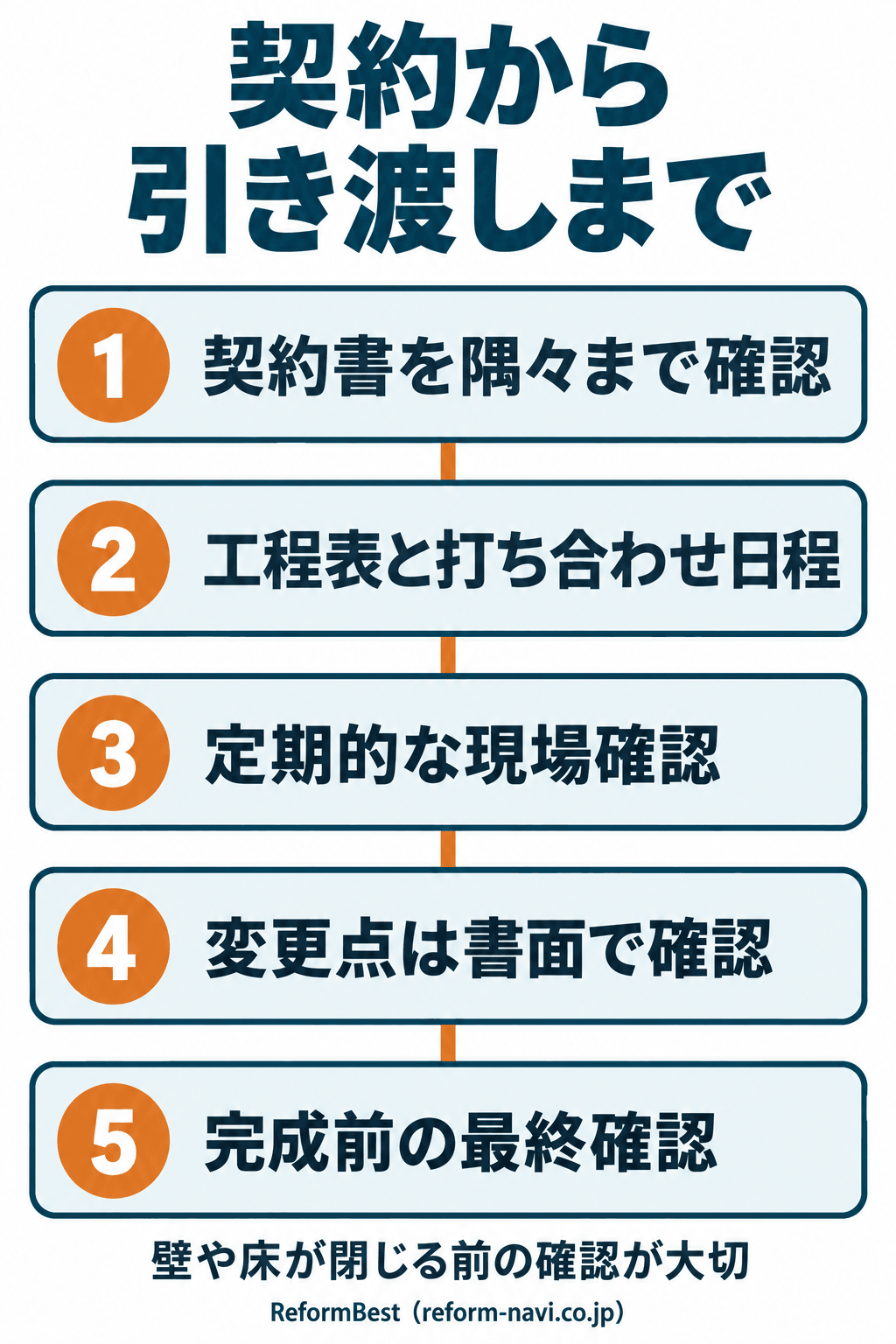 契約から引き渡しまでの流れの図解。契約書の確認、工程表と打ち合わせ日程の確保、定期的な現場確認、変更点の書面確認、完成前の最終確認を順番に示しています。