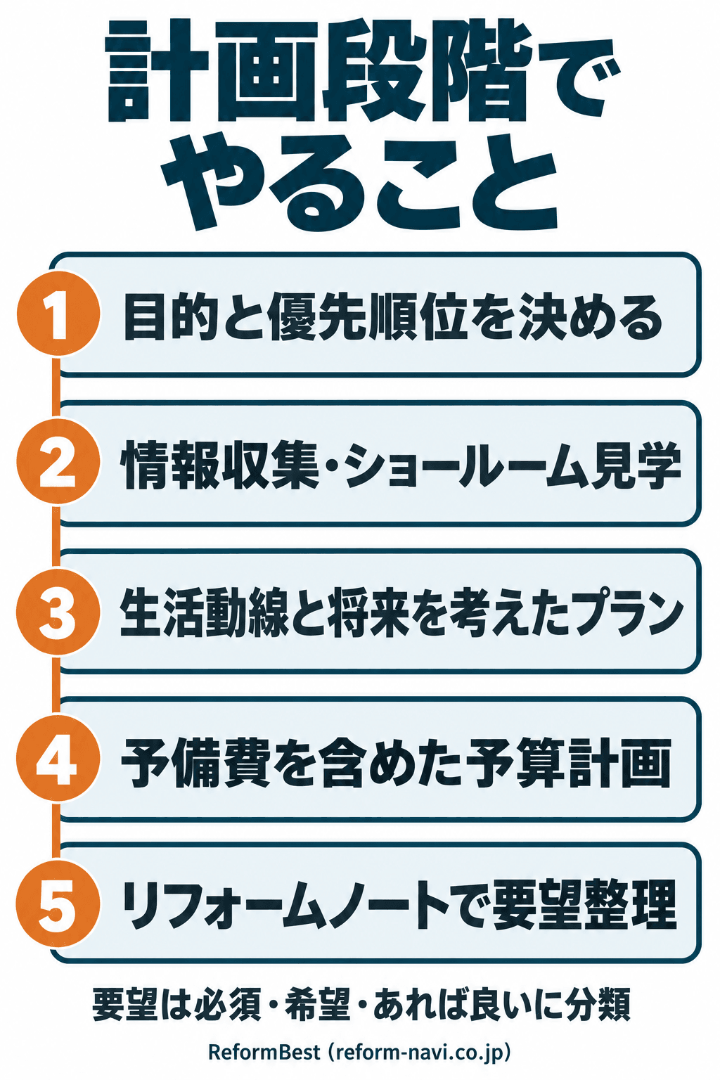 リフォームの計画段階で行うことの図解。目的と優先順位の決定、情報収集とショールーム見学、生活動線と将来を考えたプラン作り、予備費を含めた予算計画、リフォームノートでの要望整理の順に示しています。