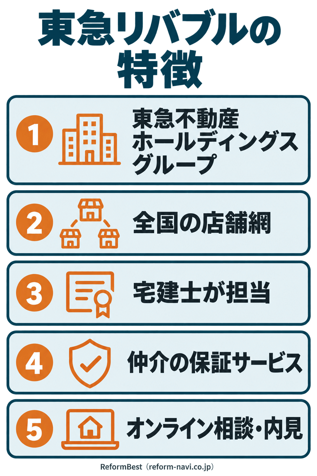東急リバブルの特徴をまとめた図。東急グループとしての信頼性、沿線に強い物件情報網、専門知識を持つ担当者、独自の保証サービス、来店不要で手続きできるオンライン対応を示しています。